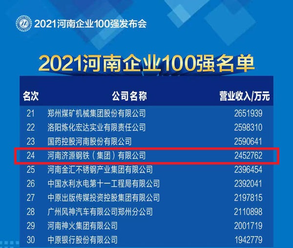 2021河南企業(yè)100強(qiáng)發(fā)布 我公司名列第24位